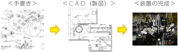 具現化できるオーダーメイド設計